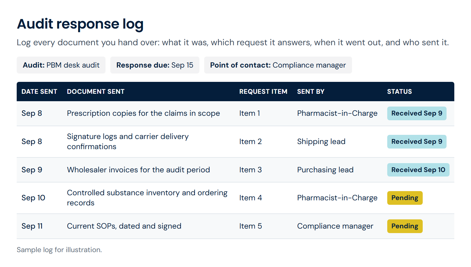 Sample pharmacy audit response log listing each document sent to the auditor, the request item it answers, the date sent, who sent it, and whether receipt was confirmed