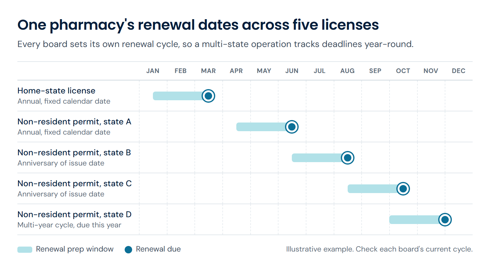Illustrative calendar showing one pharmacy's home-state license and four non-resident permits, each renewing in a different month on its own cycle